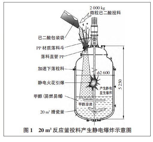 圖1 20 m3 反應(yīng)釜投料產(chǎn)生靜電爆炸示意圖